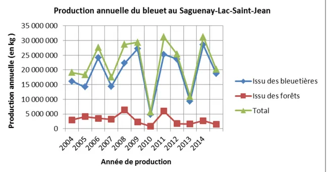 Figure 3: Production annuelle du bleuet sauvage Saguenay-Lac-Saint-Jean.  Source de données : Syndicat des producteurs de bleuets du Quéebec (2016)