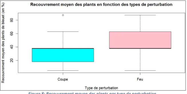 Figure 8: Recouvrement moyen des plants par type de perturbation 