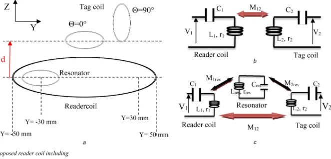Fig. 1  Proposed reader coil including