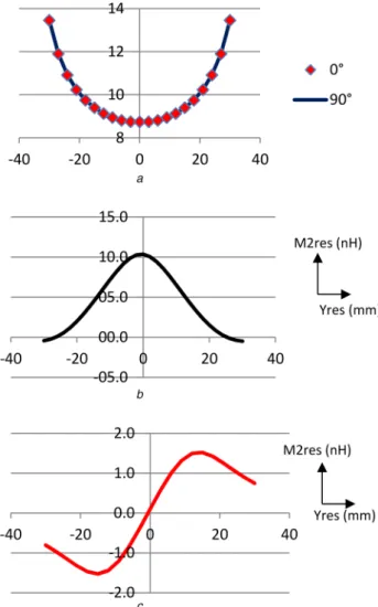 Fig. 3  The mutual inductances (M 1res ) and (M 2res ) for different resonator positioning (−30 mm < Y res  < 30 mm)