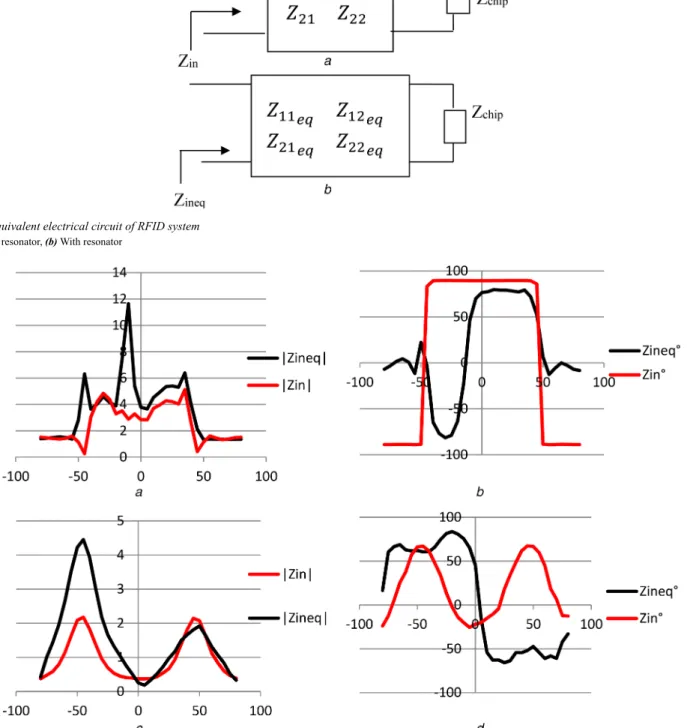 Fig. 5  Equivalent electrical circuit of RFID system (a) Without resonator, (b) With resonator