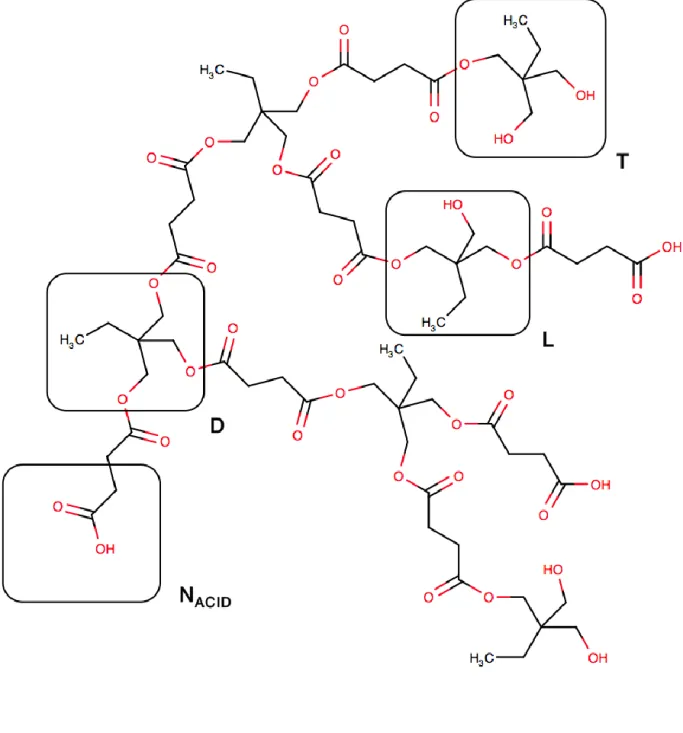 Figure 1. Diagrammatic Representation of PE_1(SA) with examples of T, L and D 