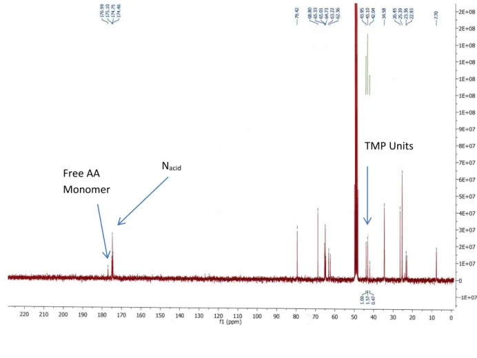 Figure 2. Inverse-Gated  13 C NMR Spectrum of PE_1(AA). 