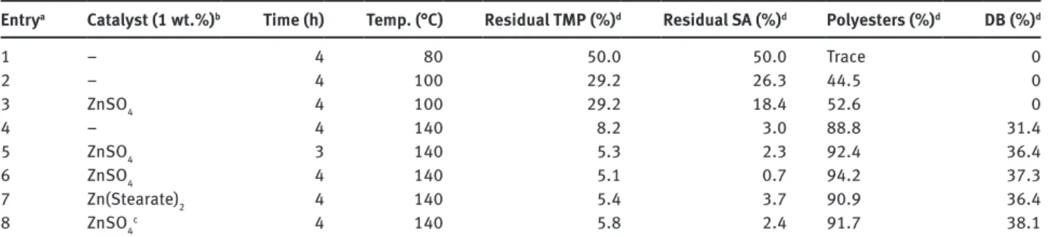 Table 1: Preliminary experiments to determine optimal catalyst and conditions.