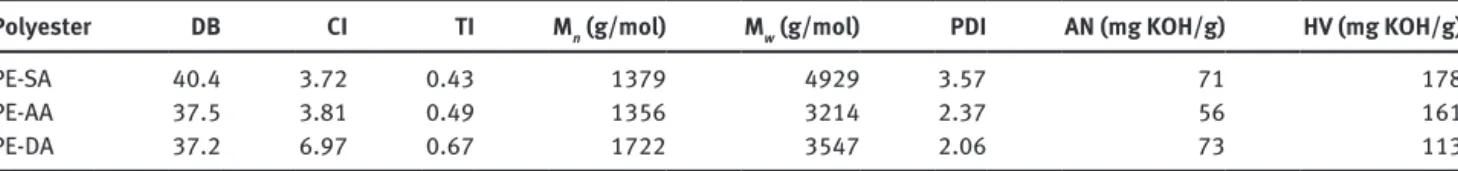 Table 2: HB polyester conversions and characteristics.