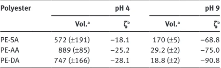 Table 4: Granulometric measurements and ζ potentials of HB poly-