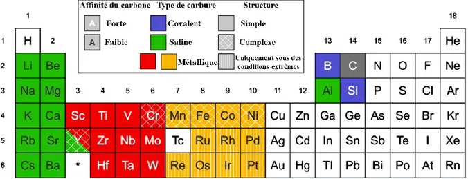 Tableau 5. Tableau périodique, où figurent les différents groupes de carbures des  métaux de transition [28]   