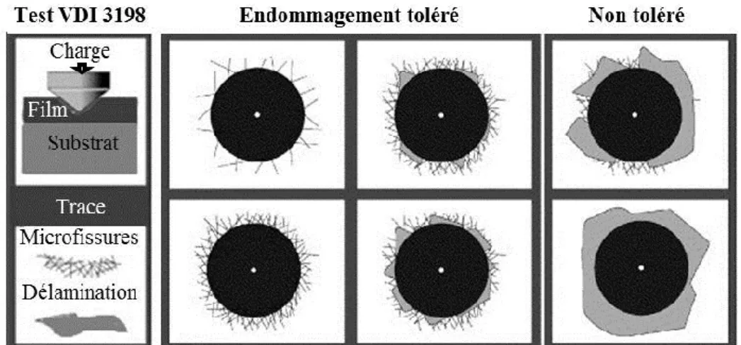 Figure 13. Critères qualitatifs de caractérisation de l’adhérence d’un revêtement par  essai Daimler [118] 