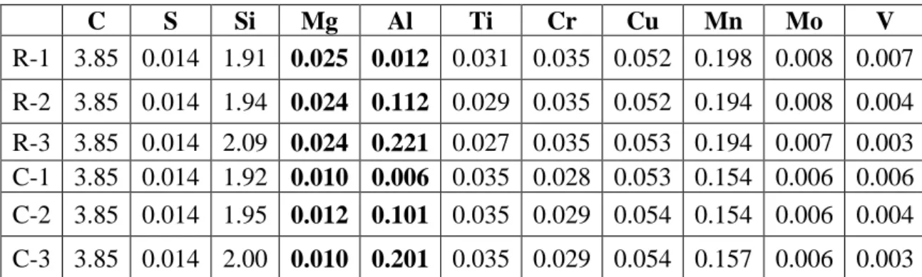 Table 1. Chemical composition of the alloys in wt.% (bal. Fe).   R and C stand for reference and centrifugal castings respectively