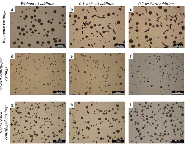Figure 4. OM micrographs for comparison of the microstructure of: i) reference castings without  aluminium addition (a) and with 0.1 wt.% (b) and 0.2 wt.% (c) aluminium addition; ii) as cast  centrifuged castings without (d) and with 0.1 wt.% (e) and 0.2 w