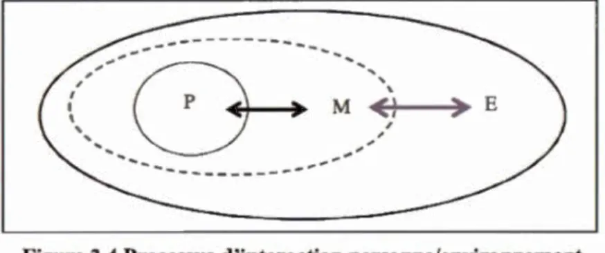 Figure 2.4 Processus d'interaction personne/environnement  (Cazenabe, 2003  : 32) 