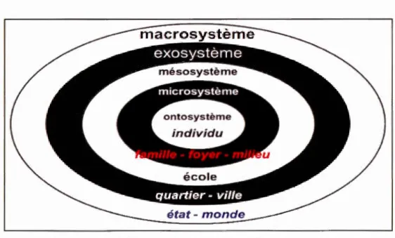 Figure  2.5  Modèle écosystémique  de Bronfenbrenner  (1979) 