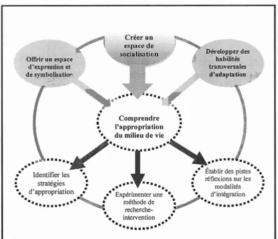 Figure 3.1  Schématisation  du double  volet  d'objectifs  du projet recherche-intervention 