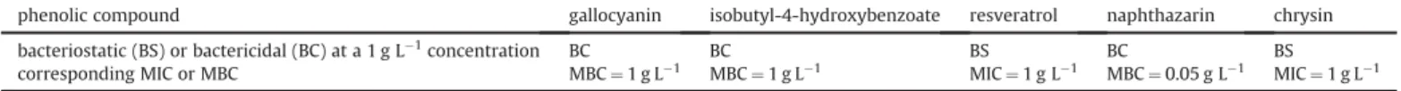 Table 1 . While nisin (positive control, 2000 IU mL $1 ), gallocyanin
