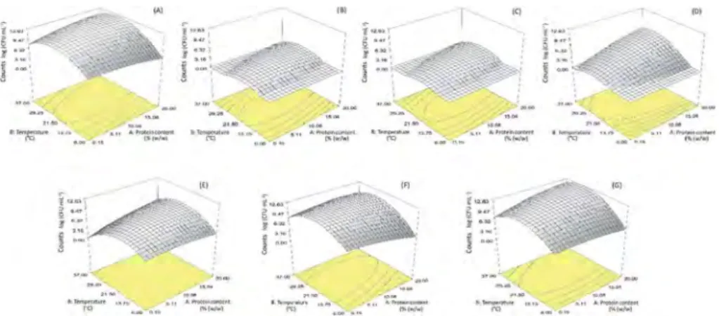 Fig. 2. Inﬂuence of temperature of incubation and bovine meat proteins content in Mueller-Hinton broth on S