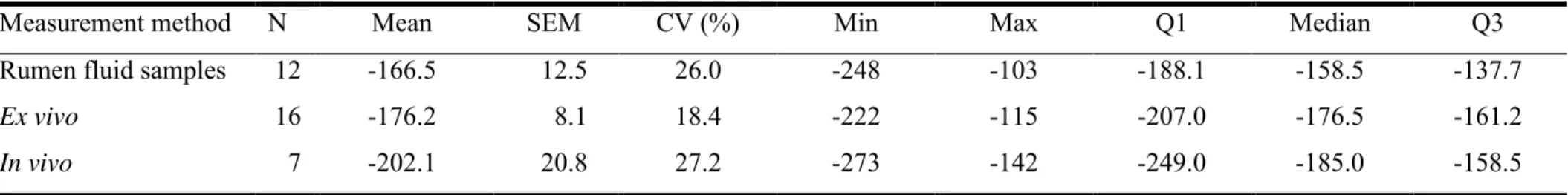 Table 2.  Description of ruminal redox potential (mV) data (n = 35) depending on the measurement method used 