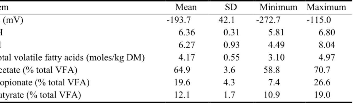Table 4.  Descriptive statistics for data set (n = 24) to analyze relation between ruminal E h  and 