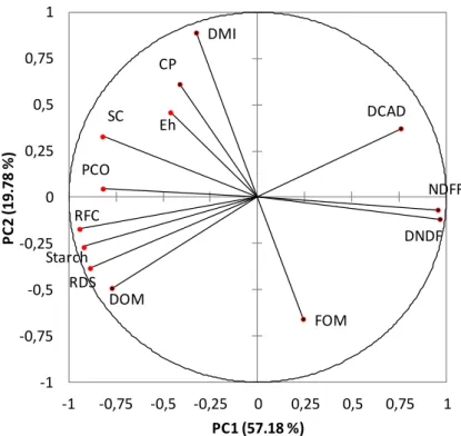 Figure 3.  Loading plot describing the relationships between E h  and diets composition derived 