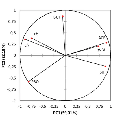 Figure  6.  Loading  plot  describing  the  relationships  between  redox  potential  (E h )  and 