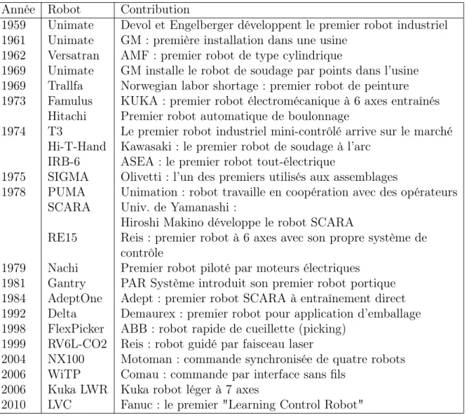 Table 1.1 – Tableau de l’historique de la robotique de manipulation établi à partir du rapport IFR (IFR, 2012)