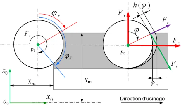 Figure 3.2 – Modèle des eﬀorts de coupe d’usinage avec l’outil à arêtes coupantes