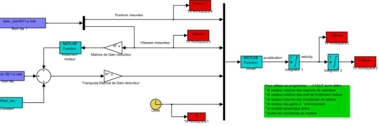 Figure 4.4 – Simulateur utilisé pour le calcul de l’erreur de sortie