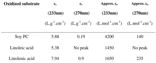 Table 2. Hydroperoxide yield according to  1 H NMR analysis180 