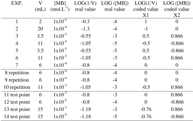 Table 4. Extended Doehlert matrix for controlled singlet oxygen oxidation 223 