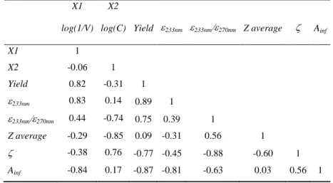 Table 6. Coefficients of correlation between different variables. 241 