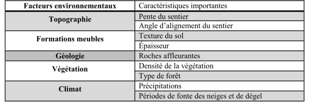 Tableau 2 : Principales caractéristiques responsables de la dégradation des sentiers   Facteurs environnementaux  Caractéristiques importantes 