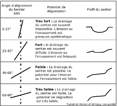 Figure 7 : Illustration de l’Angle d’Alignement du Sentier (AAS) et description des dégradations  potentielles associées en fonction du profil du sentier  