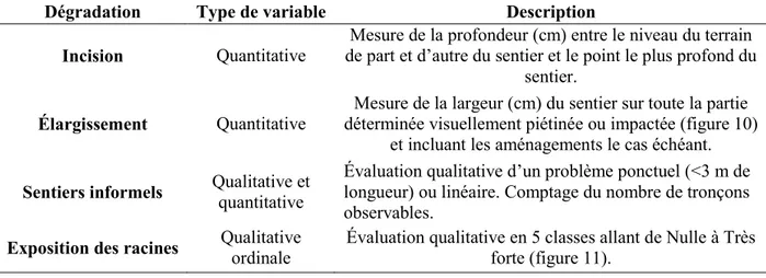 Tableau 7 : Description des variables mesurées pour représenter la dégradation des sentiers 