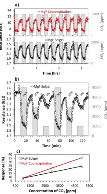 Table 3 for similar experimental conditions, i.e. for 4000 5000 ppm of CO 2 in dry air and various operating temperatures