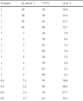 Table 2. Consistency and flow index of the emulsion depend- depend-ing on temperature (see Appendix A).