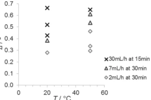 Figure 7. Influence of temperature and average shear rate on Sauter mean diameter (a) and particle size distribution of the