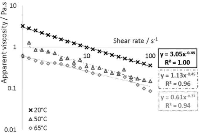 Figure A1. Rheogram of emulsions at different temperatures and power law.