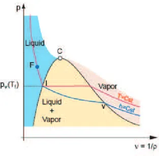 Figure 1.20 – Diagramme de Clapeyron représentant l’évolution à enthalpie constante correspondant au