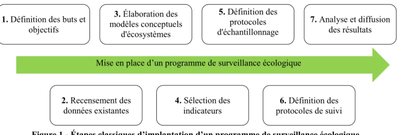 Figure 1 - Étapes classiques d’implantation d’un programme de surveillance écologique