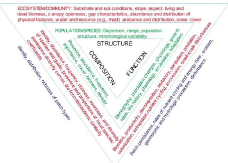 Figure 2 - Exemples de paramètres liés aux trois attributs de l’intégrité écologique en fonction des  différentes échelles de la hiérarchie écosystémique