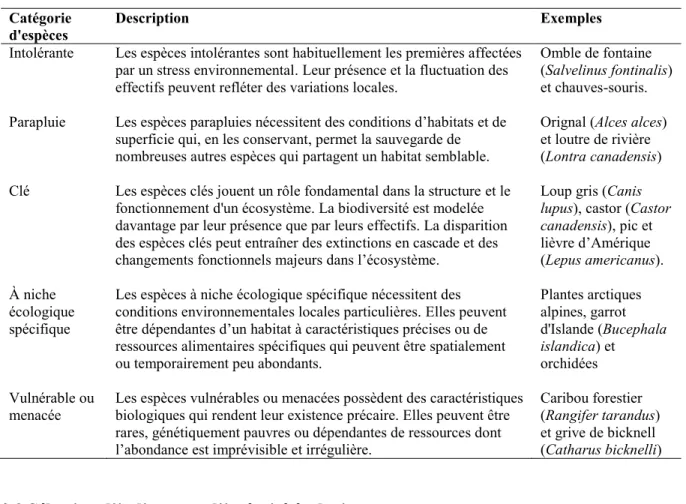 Tableau 1 - Principales catégories d'espèces indicatrices et exemples d’espèces présentes au Québec