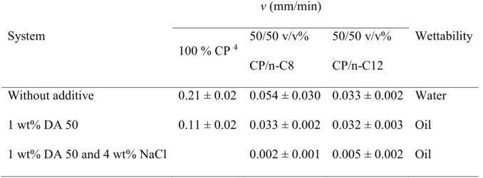 Table S3 Lateral growth rate (v) for the systems with an oil phase composed of CP or CP/n-C8 or CP/n- CP/n-C12, without surfactant, with 1 wt% DA 50, and with 1 wt% DA 50 and 4 wt% NaCl, at a subcooling of  6°C