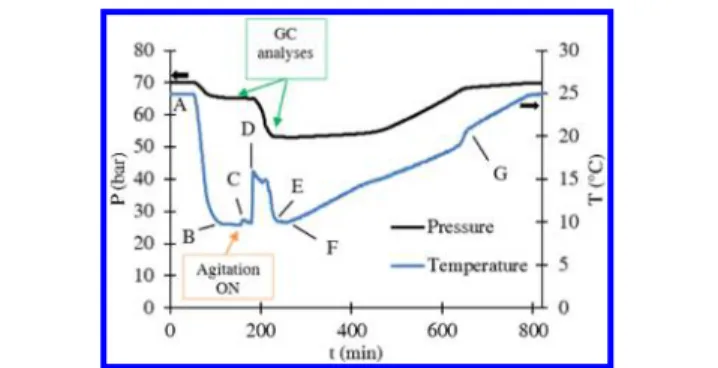 Figure 5 shows the reactor pressure versus temperature curve (also