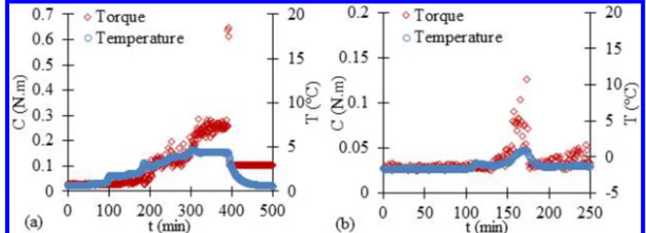 Figure 9. Torque (C) and temperature (T) versus time (t) during the formation of CP hydrates without surfactant and NaCl (a) and with NaCl (b) at a subcooling of 6 °C.