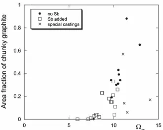Fig. 12.  Correlation between the index Q5; and the amount of chunky graphite as given  by  ftn a  for  the  present  results and  by  A A  for  previous  results  [18,21] 