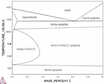 Fig.  1 O.  Isopleth Fe-C section of the stable Fe-Si-C system at 9 wto/o Si. 
