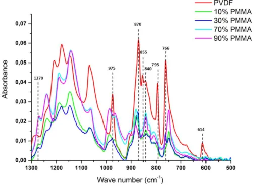 Figure 3.6  Comparaison des spectres IR des mélanges PVDF/PMMA et du PVDF 