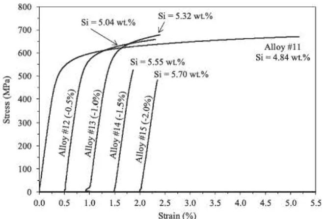 Fig .  2  shows the evolution with silicon content  of  UTS,  Y and  HBW 