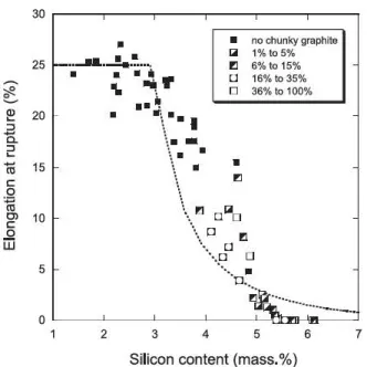 Fig.  5. Evolution  wlth siticon content of  the  elongatlon at  rupture A  The dotted curve  represents the  evolutlon of  the  quantity  25{1-S)  as cakulated at  300  • c  (see text)