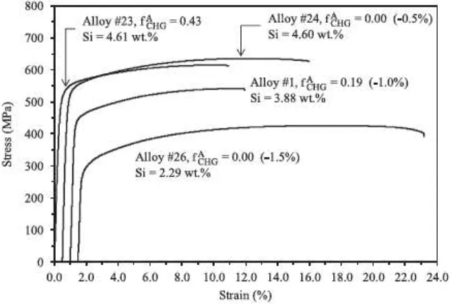 Fig.  8.  Evolution  t:i  HV  nûcro-hardness wlth silicon content ln  the  31 alloys of  the  flrst 