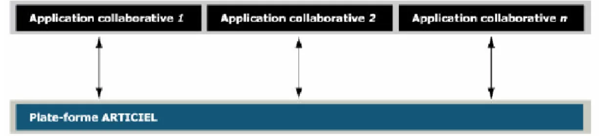 Figure 2.1.1  Description du travail collaboratif de la plateforme Articiel (Tiré de [11])  La plateforme Articiel fournit un environnement collaboratif à des groupes de travail  ( « workgroups » ) ne pouvant pas se rencontrer en présence, tel qu’illustré 
